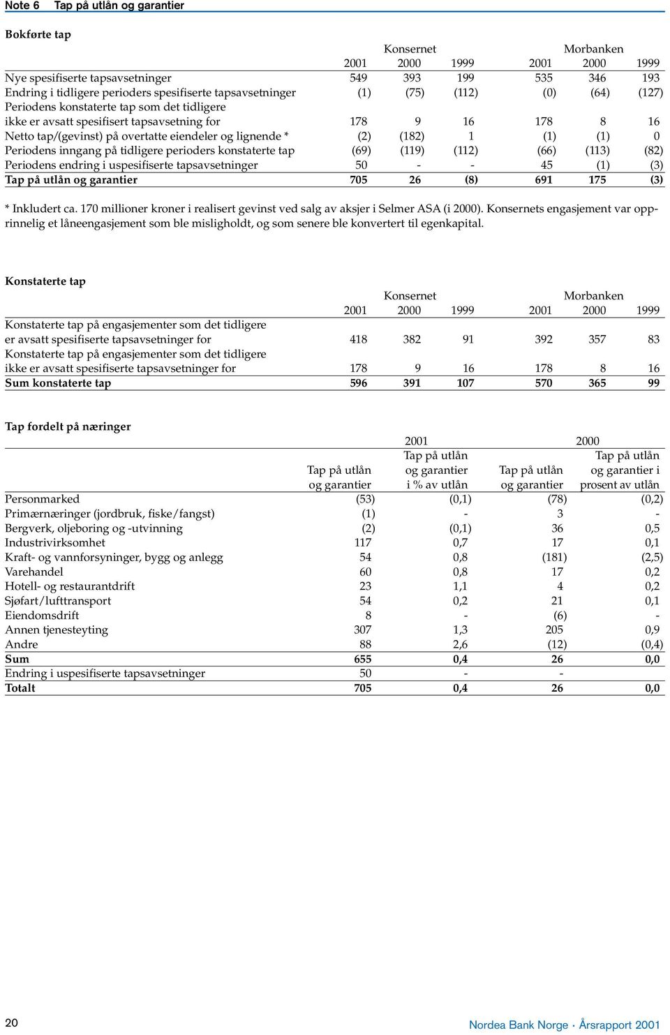 lignende * (2) (182) 1 (1) (1) 0 Periodens inngang på tidligere perioders konstaterte tap (69) (119) (112) (66) (113) (82) Periodens endring i uspesifiserte tapsavsetninger 50 - - 45 (1) (3) Tap på