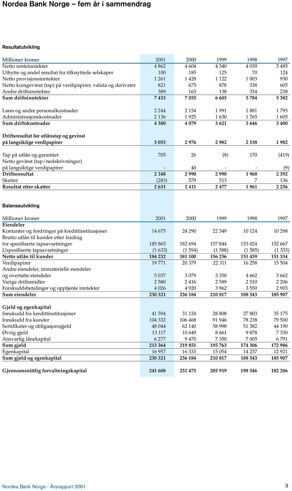 334 238 Sum driftsinntekter 7 433 7 055 6 603 5 784 5 382 Lønn og andre personalkostnader 2 244 2 154 1 991 1 881 1 795 Administrasjonskostnader 2 136 1 925 1 630 1 765 1 605 Sum driftskostnader 4