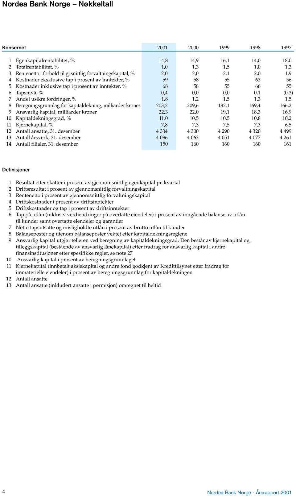 % 0,4 0,0 0,0 0,1 (0,3) 7 Andel usikre fordringer, % 1,8 1,2 1,5 1,3 1,5 8 Beregningsgrunnlag for kapitaldekning, milliarder kroner 203,2 209,6 182,1 169,4 166,2 9 Ansvarlig kapital, milliarder