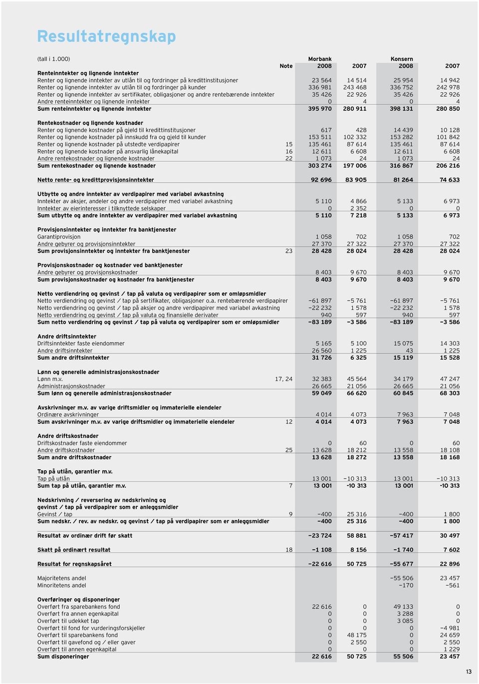 og lignende inntekter av utlån til og fordringer på kunder 336 981 243 468 336 752 242 978 Renter og lignende inntekter av sertifikater, obligasjoner og andre rentebærende inntekter 35 426 22 926 35