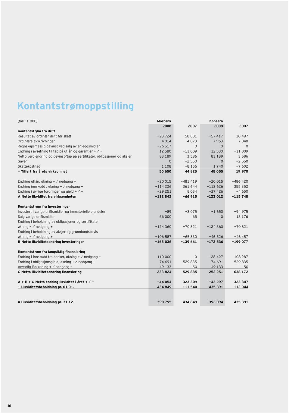 ved salg av anleggsmidler -26 517 0 0 0 Endring i avsetning til tap på utlån og garantier + / - 12 580-11 009 12 580-11 009 Netto verdiendring og gevinst/tap på sertifikater, obligasjoner og aksjer