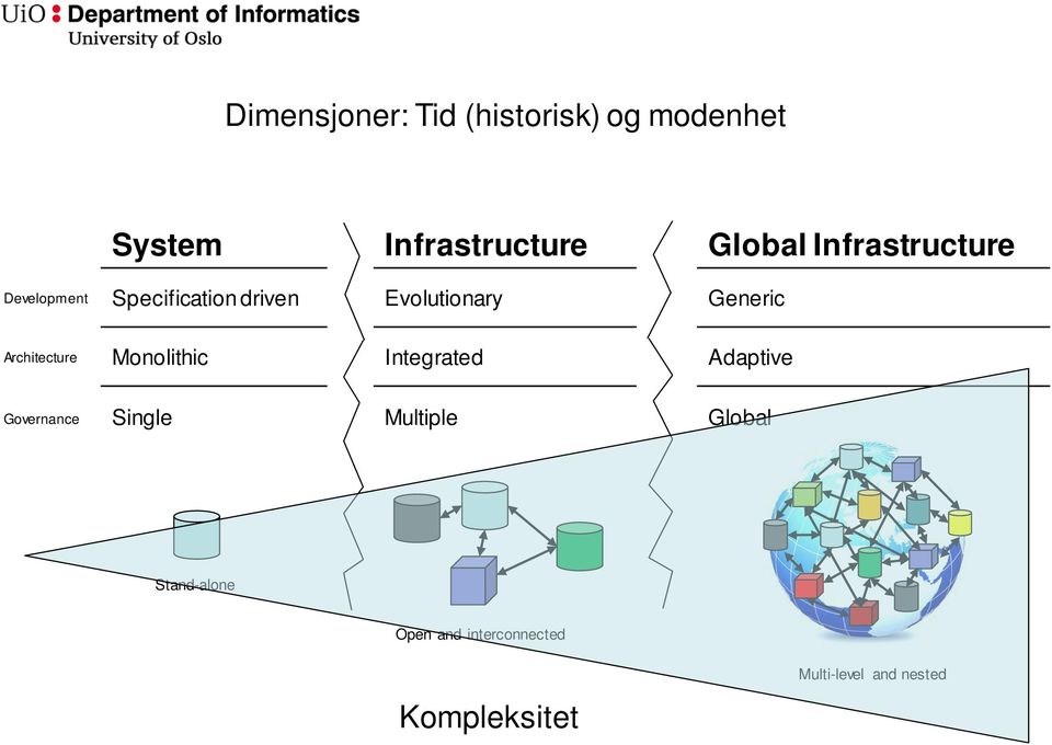 Architecture Monolithic Integrated Adaptive Governance Single Multiple