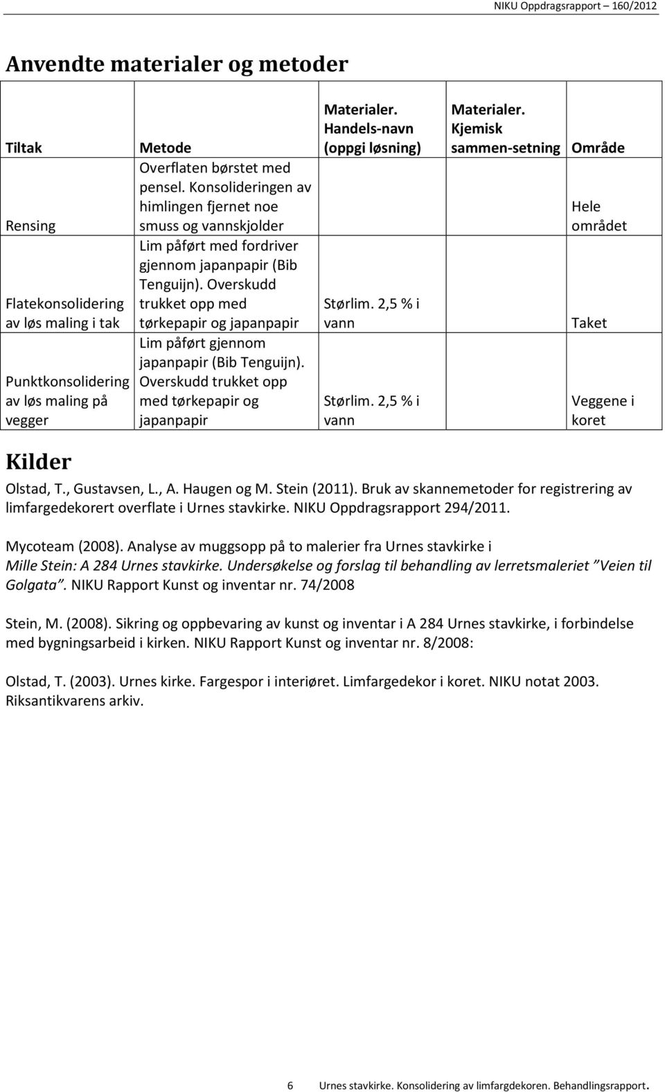 Overskudd trukket opp med tørkepapir og japanpapir Lim påført gjennom japanpapir (Bib Tenguijn). Overskudd trukket opp med tørkepapir og japanpapir Materialer. Handels-navn (oppgi løsning) Størlim.