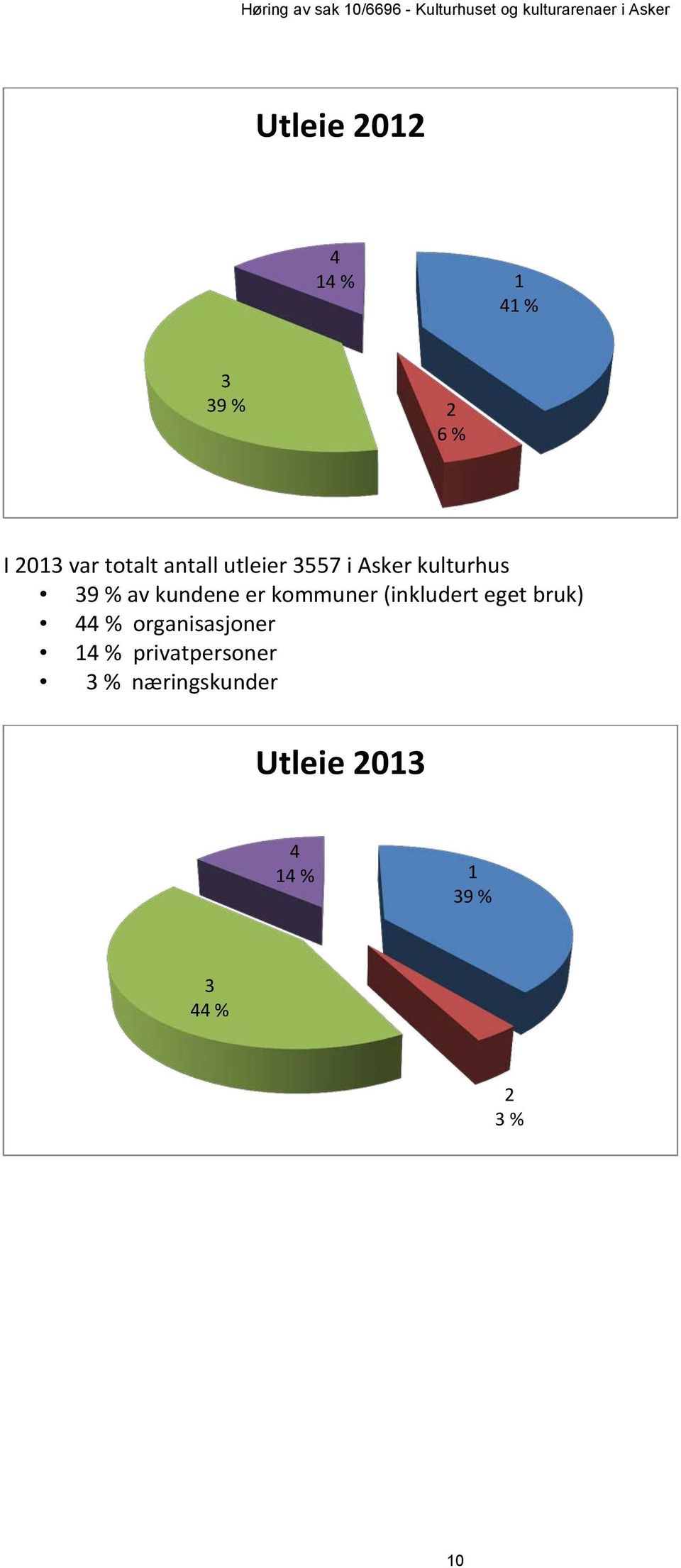 kommuner (inkludert eget bruk) 44 % organisasjoner 14 %