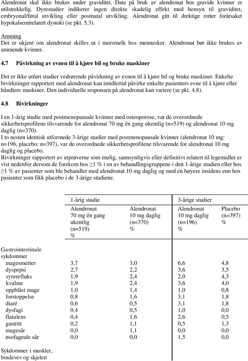 gitt til drektige rotter forårsaket hypokalsemirelatert dystoki (se pkt. 5.3). Amming Det er ukjent om alendronat skilles ut i morsmelk hos mennesker. bør ikke brukes av ammende kvinner. 4.