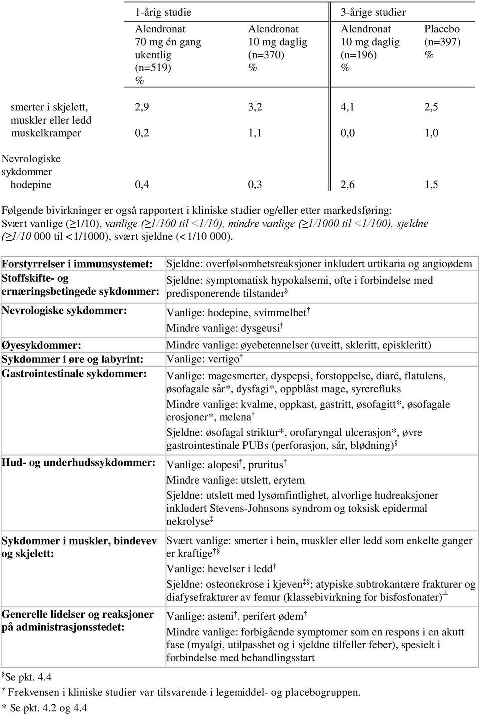 vanlige ( 1/1000 til <1/100), sjeldne ( 1/10 000 til <1/1000), svært sjeldne (<1/10 000).