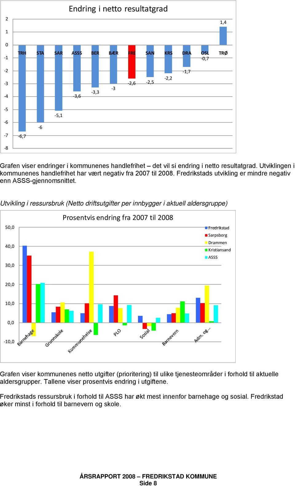 Utvikling i ressursbruk (Netto driftsutgifter per innbygger i aktuell aldersgruppe) 50,0 40,0 30,0 Prosentvis endring fra 2007 til 2008 Fredrikstad Sarpsborg Drammen Kristiansand ASSS 20,0 10,0 0,0