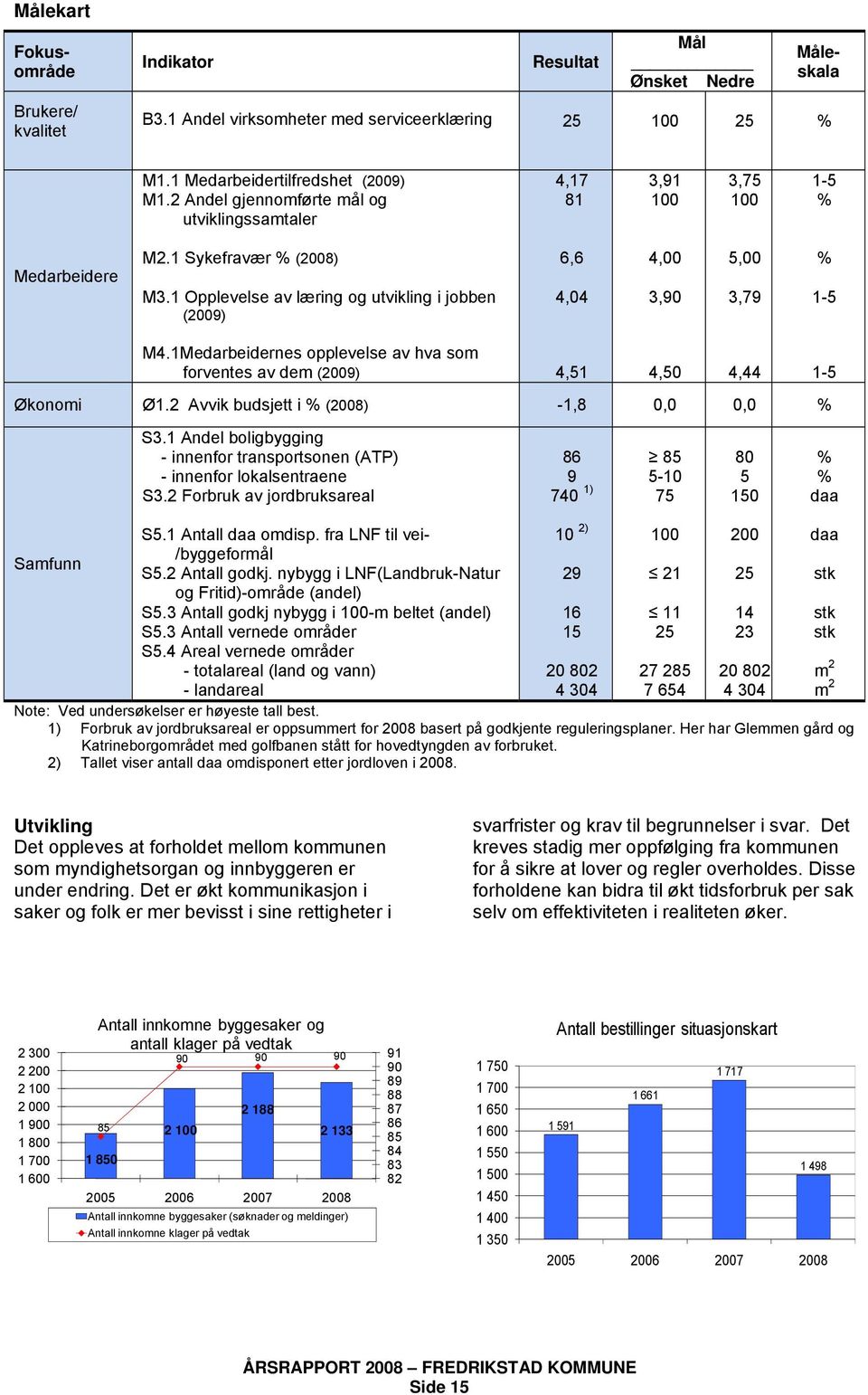 1 Opplevelse av læring og utvikling i jobben (2009) 6,6 4,04 4,00 3,90 5,00 3,79 % 1-5 M4.1Medarbeidernes opplevelse av hva som forventes av dem (2009) Økonomi Ø1.