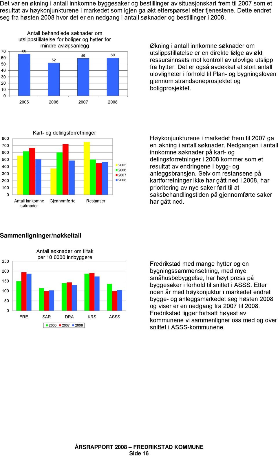 70 60 50 40 30 20 10 0 Antall behandlede søknader om utslippstillatelse for boliger og hytter for mindre avløpsanlegg 66 52 59 60 2005 2006 2007 2008 Økning i antall innkomne søknader om