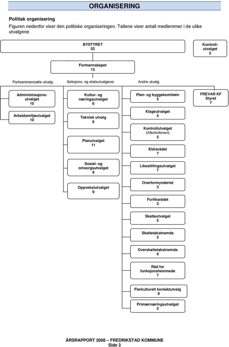 byggekomiteén 5 FREVAR KF Styret 7 Arbeidsmiljøutvalget 10 Teknisk utvalg 9 Klageutvalget 5 Planutvalget 11 Kontrollutvalget (Alkoholloven) 5 Eldrerådet 7 Sosial- og omsorgsutvalget
