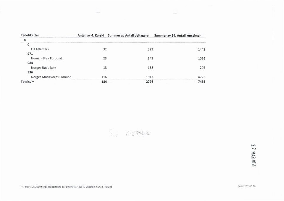 Norges Røde kors 13 158 202 996 NorgesMusikkorpsForbund 116 1947 4725 Totalsum 184 2776