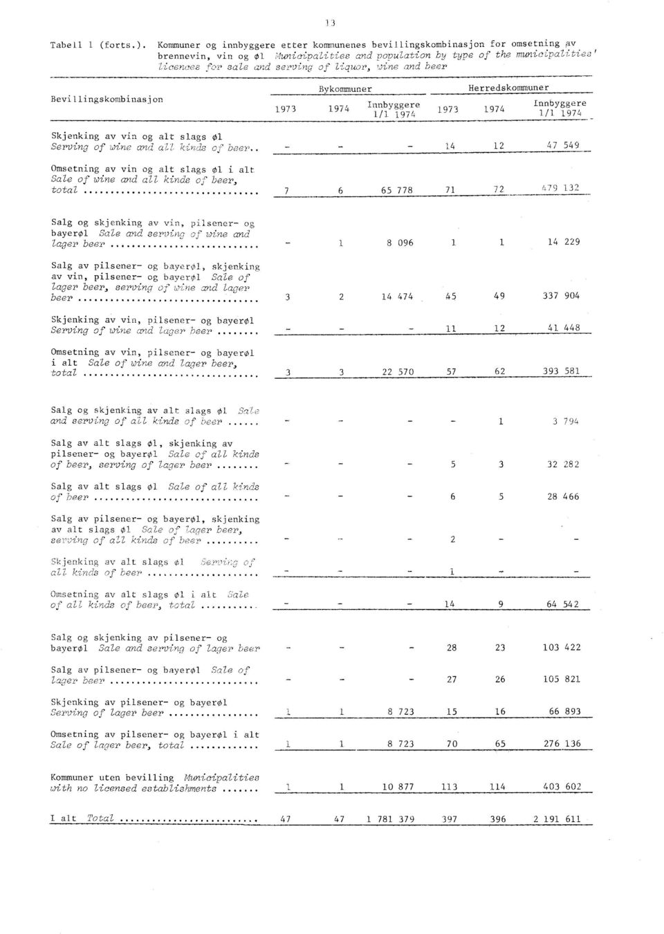 jine and beer 13 Beviningskombinasjon Bykommuner 1973 1974 Innbyggere 1/1 1974 1973 Herredskommuner 1974 Innbyggere 1/1 1974 Skjenking av vin og alt slags 01 Serving of wine and all kinds of beer.