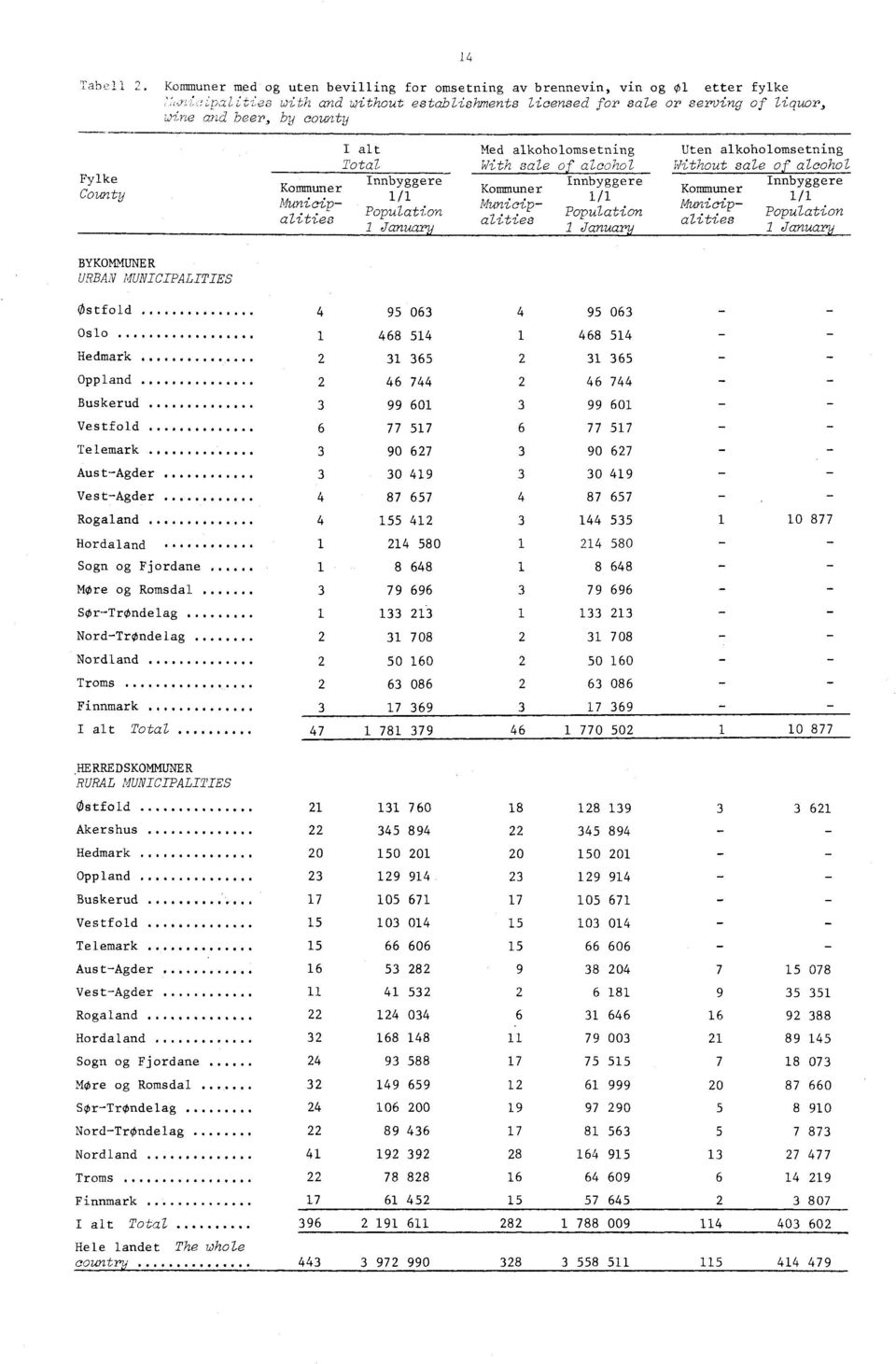 County I alt Med alkoholomsetning Uten alkoholomsetning Total With sale of alcohol Without sale of alcohol Innbyggere Innbyggere Innbyggere Kommuner Kommuner Kommuner 1/1 1/1 1/1 Municip- Municip-