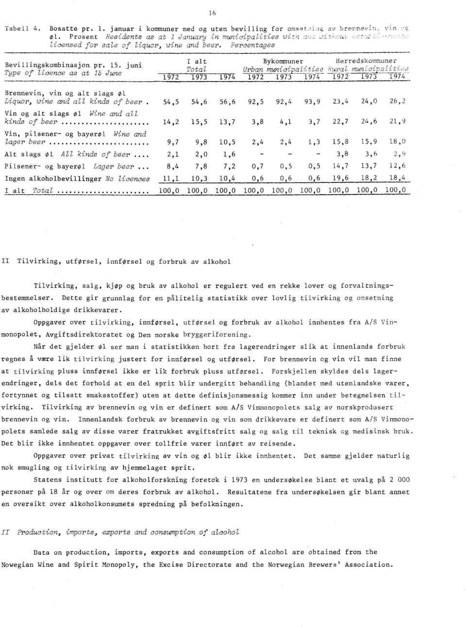 juni Type of licence as at 15 June Total, Urban municipalites Rural municipazit 1972 1973 1974 1973 1974 19721073 1974 16 Brennevin, vin og alt slags 01 Liquor, wine and all kinds of beer 54,5 54,6