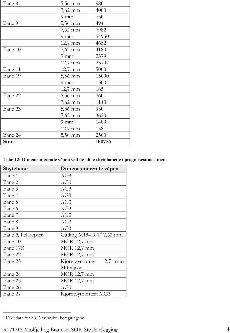 prognosesituasjonen Skytebane Dimensjonerende våpen Bane 1 Bane 2 Bane 3 Bane 4 Bane 5 Bane 6 Bane 7 Bane 8 Bane 9 Bane 9, helikopter Gatling M134D-T 1 7,62 mm Bane 10 MØR 12,7 mm Bane 17B MØR 12,7