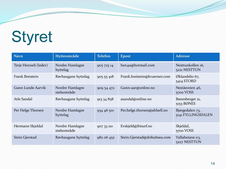 com Øklandslio 67, 5414 STORD Gunn Lunde Aarvik Nordre Hamlagrø stølsområde 909 54 472 Gunn-aar@online.no Neståsveien 46, 5700 VOSS Atle Sandal Røvhaugane hyttelag 913 34 858 asandal@online.