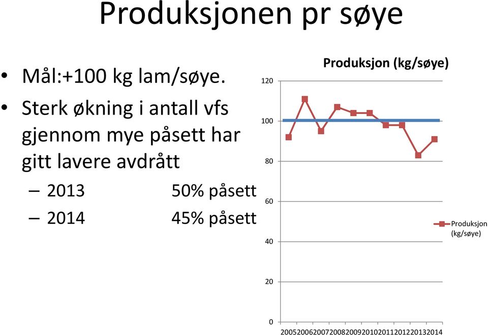 avdrått 2013 50% påsett 2014 45% påsett 120 100 80 60 40