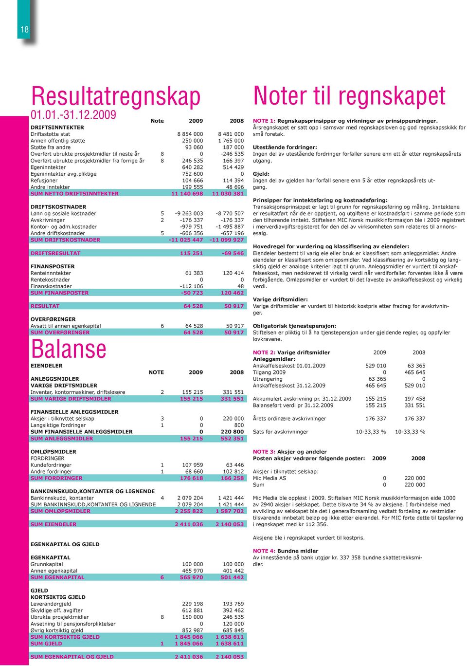 535 Overført ubrukte prosjektmidler fra forrige år 8 246 535 166 397 Egeninntekter 640 282 514 429 Egeninntekter avg.