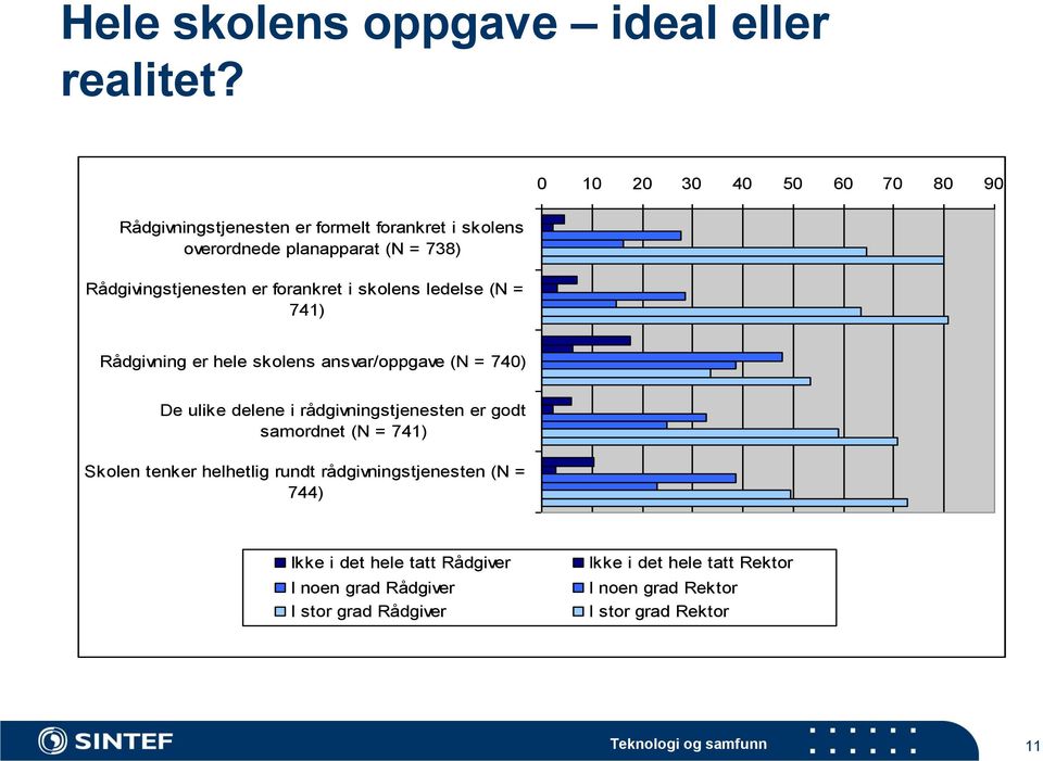 forankret i skolens ledelse (N = 741) Rådgivning er hele skolens ansvar/oppgave (N = 740) De ulike delene i rådgivningstjenesten er godt