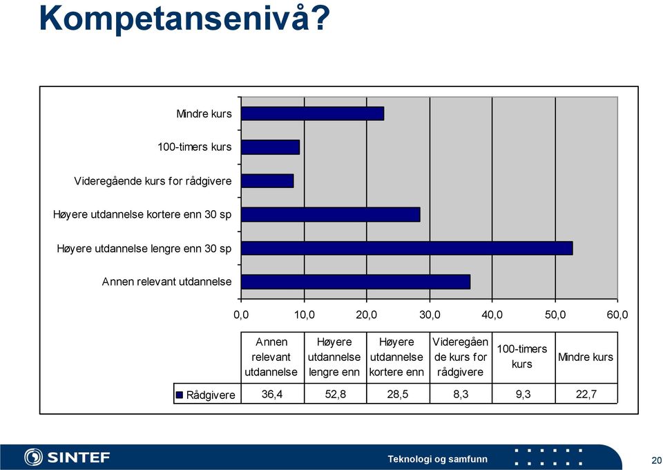 utdannelse lengre enn 30 sp Annen relevant utdannelse 0,0 10,0 20,0 30,0 40,0 50,0 60,0 Annen relevant