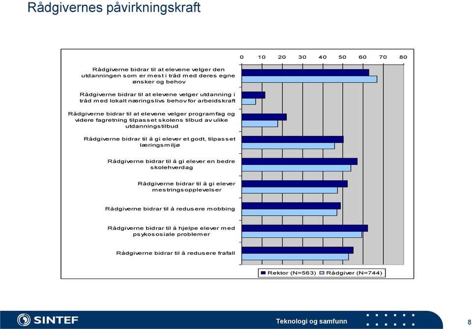 utdanningstilbud Rådgiverne bidrar til å gi elever et godt, tilpasset læringsmiljø Rådgiverne bidrar til å gi elever en bedre skolehverdag Rådgiverne bidrar til å gi elever