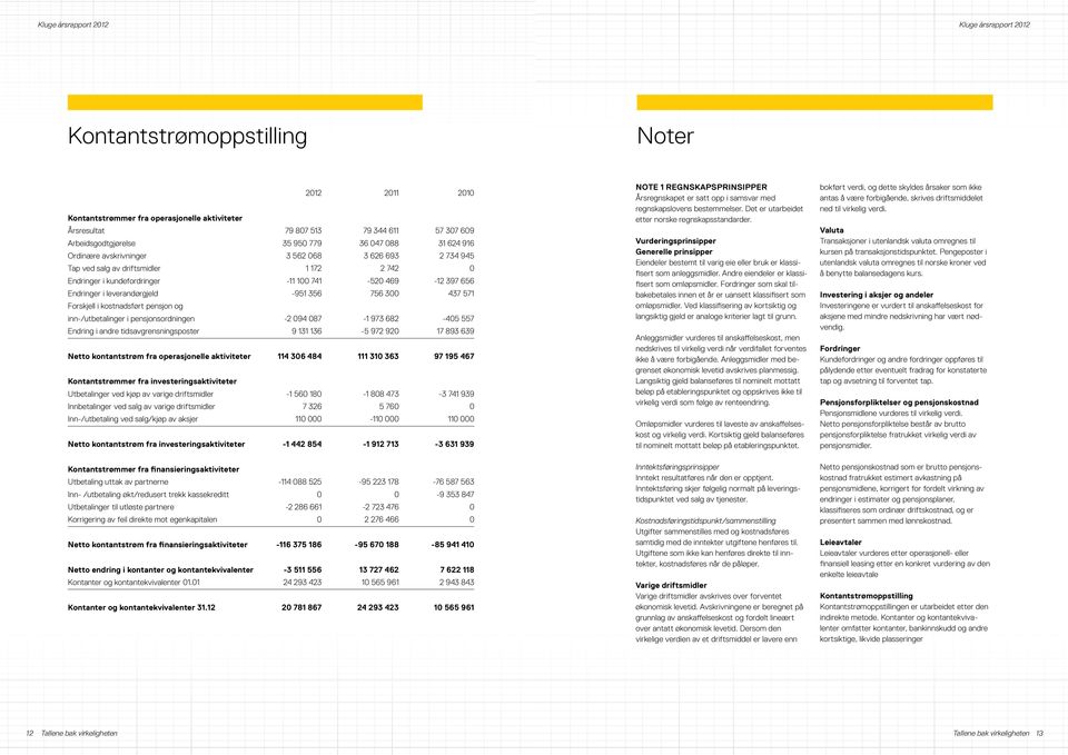 Forskjell i kostnadsført pensjon og inn-/utbetalinger i pensjonsordningen -2 094 087-1 973 682-405 557 Endring i andre tidsavgrensningsposter 9 131 136-5 972 920 17 893 639 Netto kontantstrøm fra