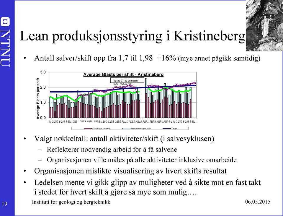 reducerat manskap Ore Blasts per shift Waste blasts per shift Target 19 Valgt nøkkeltall: antall aktiviteter/skift (i salvesyklusen) Reflekterer nødvendig arbeid for å få salvene Organisasjonen ville