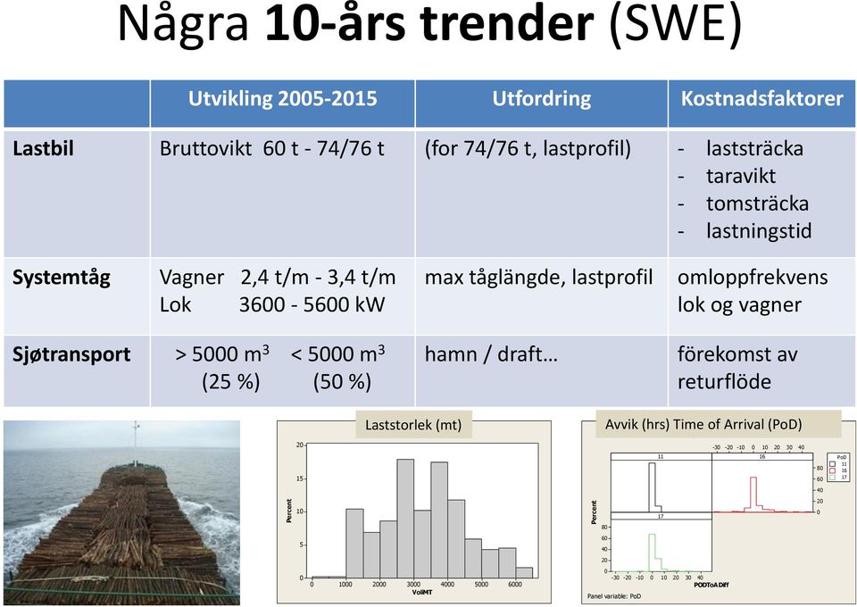 < 5000 m 3 (25 %) (50 %) hamn / draft förekomst av returflöde 20 Laststorlek (mt) Histogram of VoliMT Avvik (hrs) Time of Arrival (PoD) Histogram of PODToADiff -30-20