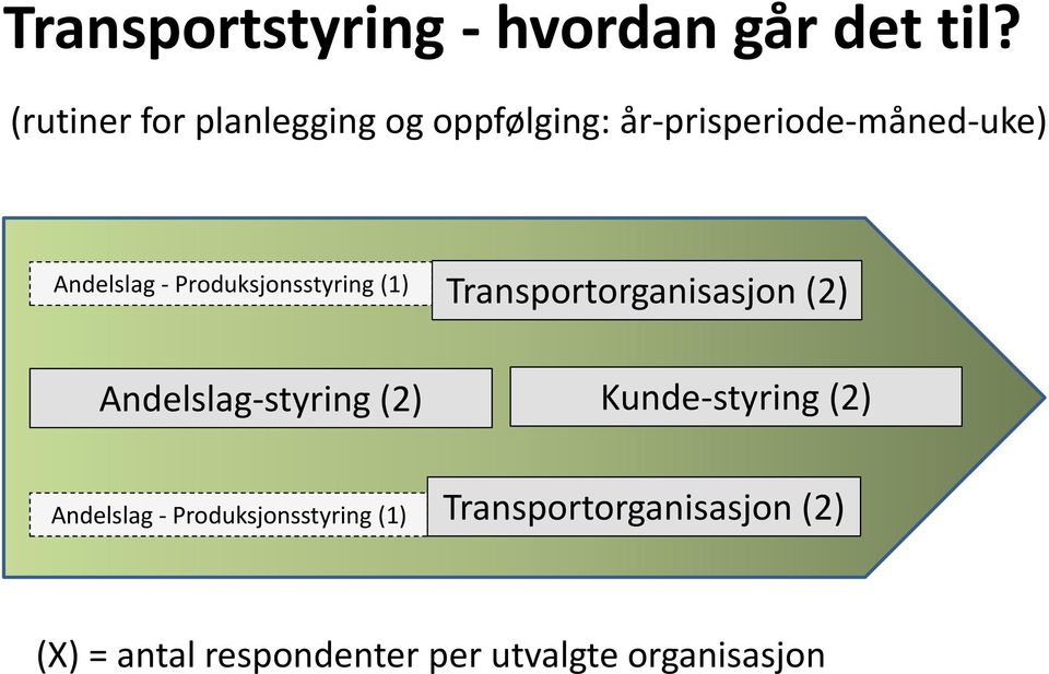 Produksjonsstyring (1) Transportorganisasjon (2) Andelslag-styring (2)