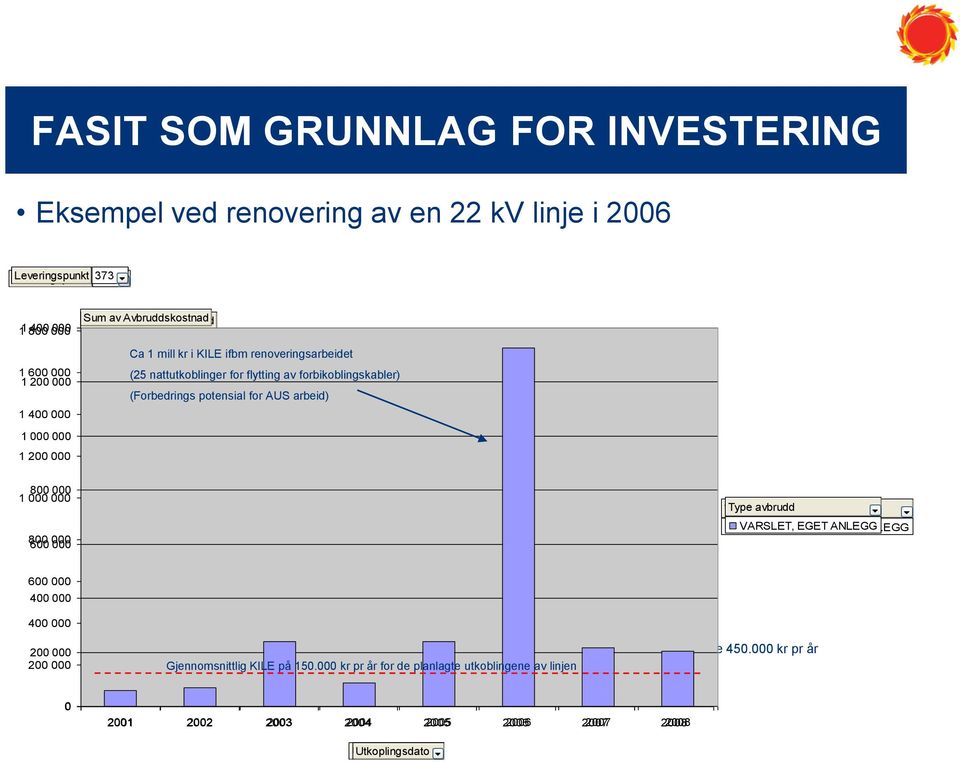 800 600 000 000 Type avbrudd IKKE VARSLET, VARSLET, EGET EGET ANLEGG ANLEGG 600 000 400 000 Gjennomsnittlig KILE 2001 2006 på 480.