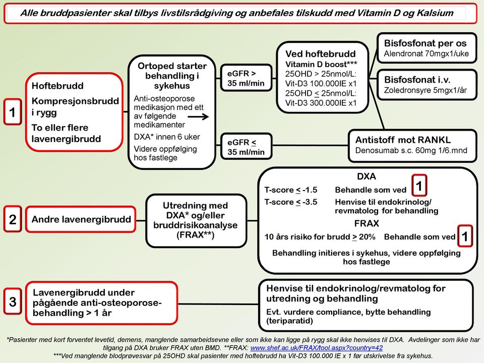 25nmol/L: Vit-D3 100.000IE x1 25OHD < 25nmol/L: Vit-D3 300.000IE x1 Bisfosfonat per os Alendronat 70mgx1/uke Bisfosfonat i.v. Zoledronsyre 5mgx1/år Antistoff mot RANKL Denosumab s.c. 60mg 1/6.