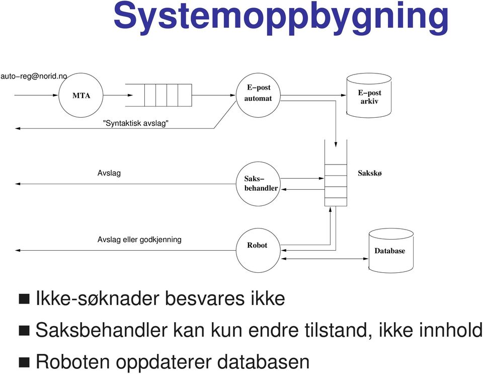 Saks behandler Sakskø Avslag eller godkjenning Robot Database