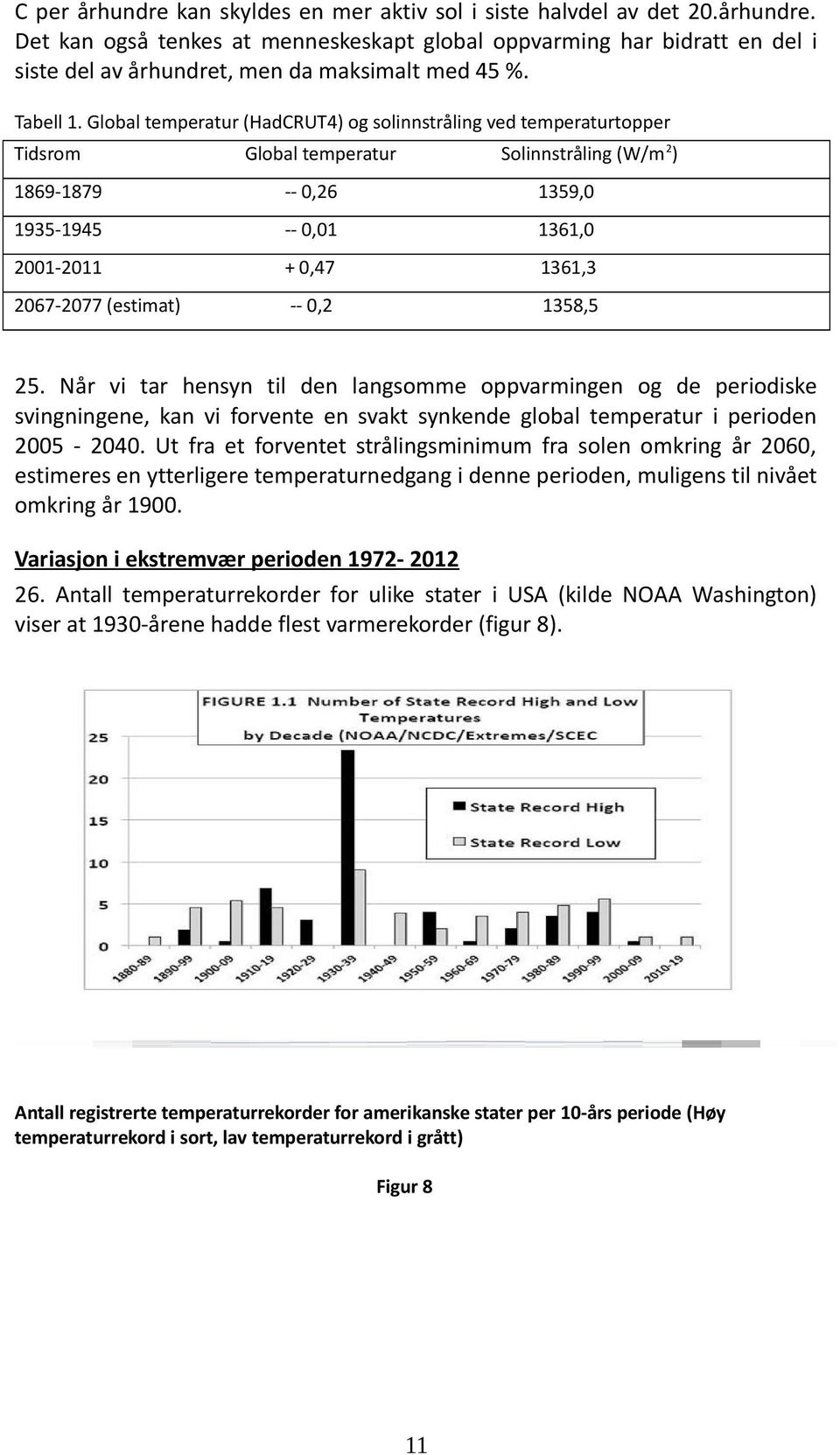 Global temperatur (HadCRUT4) og solinnstråling ved temperaturtopper Tidsrom Solinnstråling (W/m 2) Global temperatur 1869-1879 -- 0,26 1359,0 1935-1945 -- 0,01 1361,0 2001-2011 + 0,47 1361,3