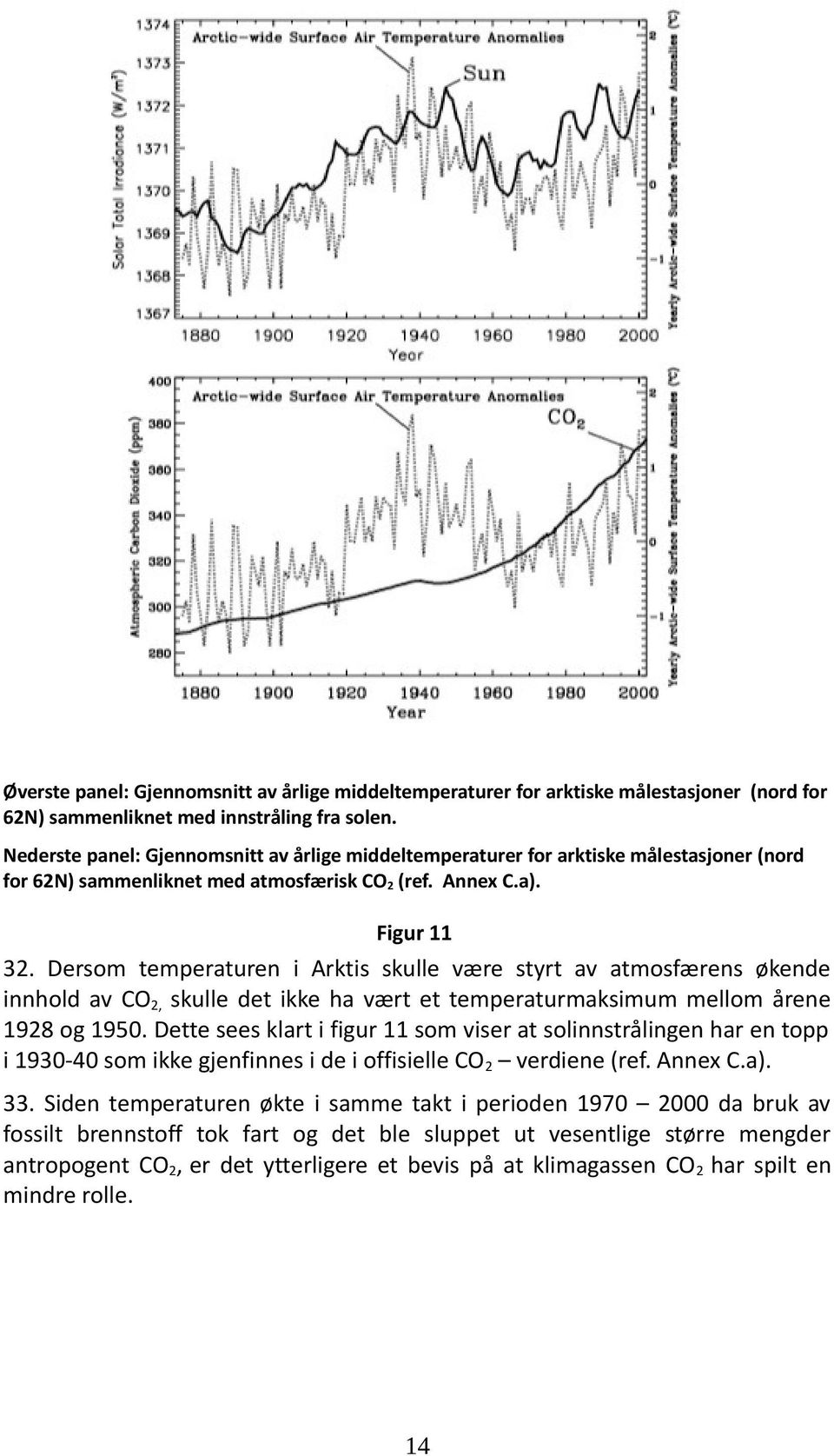 Dersom temperaturen i Arktis skulle være styrt av atmosfærens økende innhold av CO2, skulle det ikke ha vært et temperaturmaksimum mellom årene 1928 og 1950.