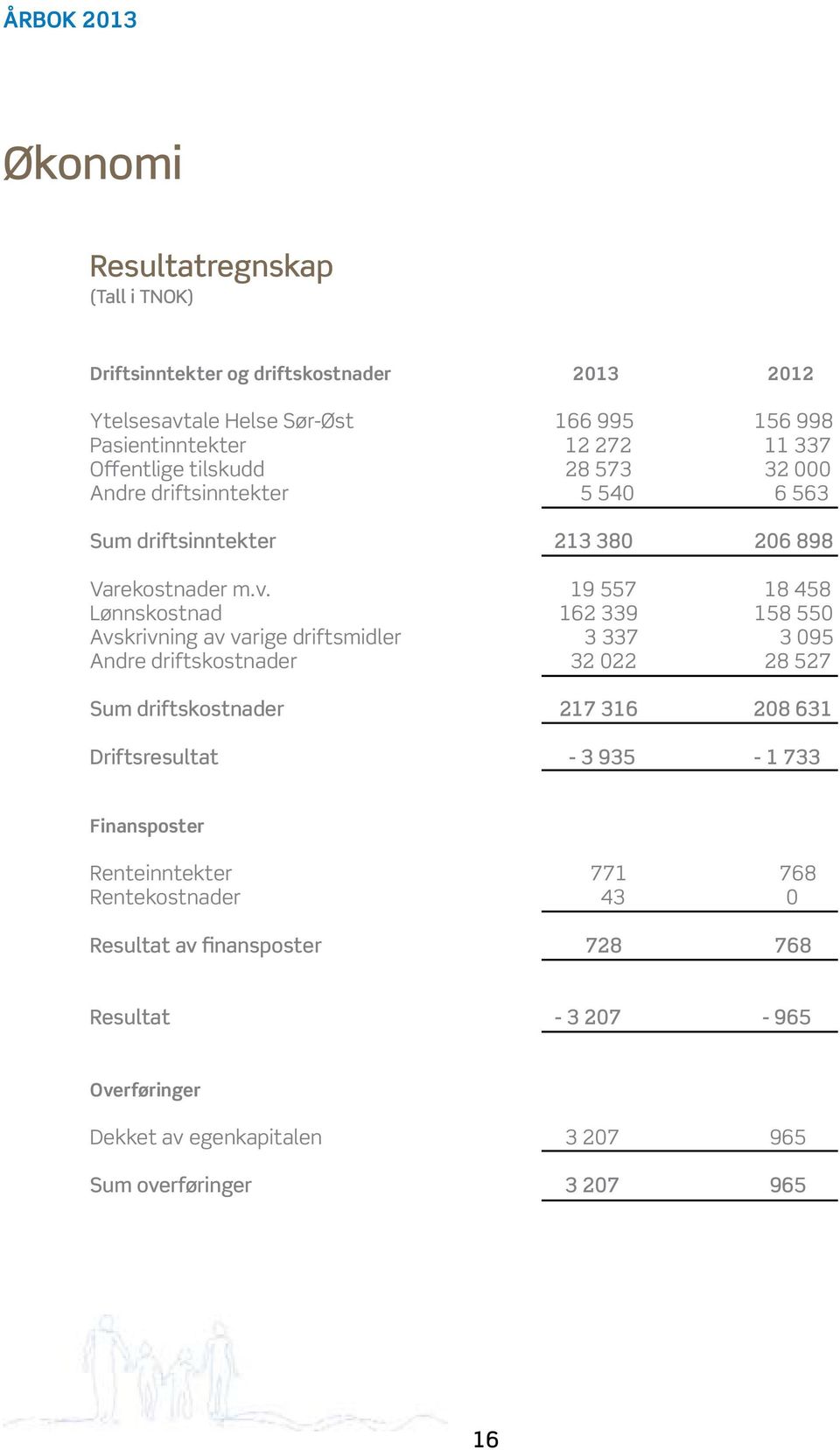 19 557 18 458 Lønnskostnad 162 339 158 550 Avskrivning av varige driftsmidler 3 337 3 095 Andre driftskostnader 32 022 28 527 Sum driftskostnader 217 316 208 631