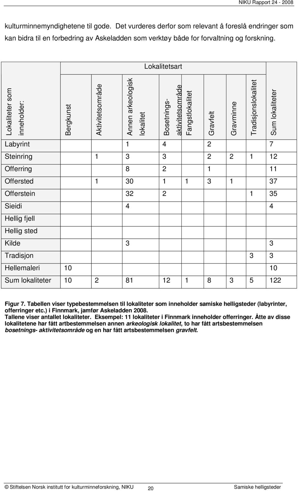 Labyrint 1 4 2 7 Steinring 1 3 3 2 2 1 12 Offerring 8 2 1 11 Offersted 1 30 1 1 3 1 37 Offerstein 32 2 1 35 Sieidi 4 4 Hellig fjell Hellig sted Kilde 3 3 Tradisjon 3 3 Hellemaleri 10 10 Sum