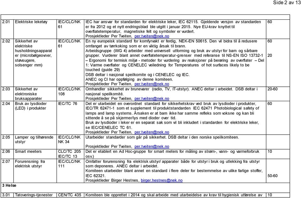 07 Forurensning fra IEC/CLC/NK elektrisk utstyr 111 3 Helse IEC har ansvar for standarden for elektriske leker, IEC 62115.