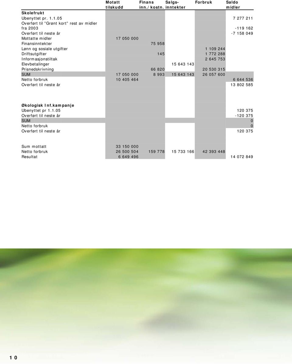Driftsutgifter 145 1 772 288 Informasjonstiltak 2 645 753 Elevbetalinger 15 643 143 Prisnedskrivning 66 820 20 530 315 SUM 17 050 000 8 993 15 643 143 26 057 600 Netto forbruk 10 405 464 6