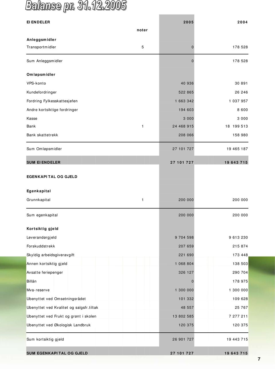 727 19 643 715 EGENKAPITAL OG GJELD Egenkapital Grunnkapital 1 200 000 200 000 Sum egenkapital 200 000 200 000 Kortsiktig gjeld Leverandørgjeld 9 704 598 9 613 230 Forskuddstrekk 207 659 215 874