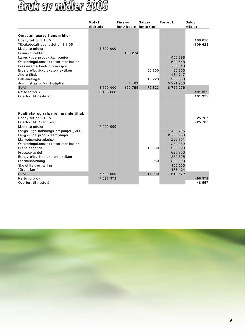 Pressesamarbeid/informasjon 786 013 Brosjyre/butikkplakater/leksikon 60 600 60 600 Andre tiltak 434 217 Reklamelager 15 223 256 600 Administrasjon/driftsutgifter 4 489 5 221 900 SUM 8 600 000 150 785