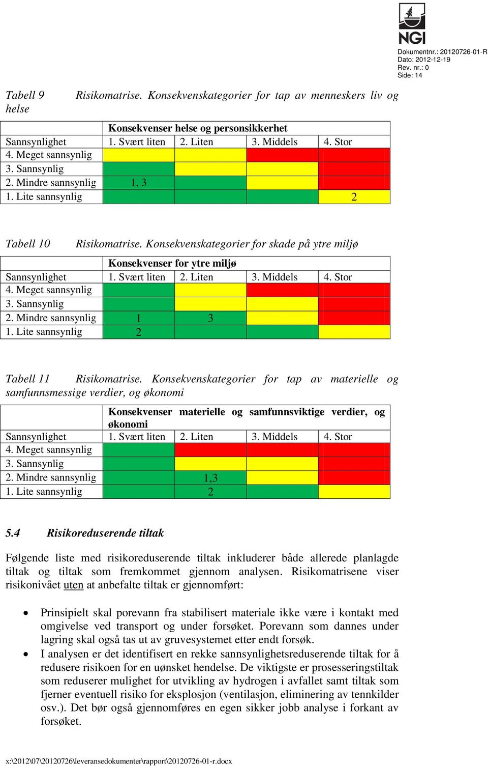 Konsekvenskategorier for skade på ytre miljø Konsekvenser for ytre miljø Sannsynlighet 1. Svært liten 2. Liten 3. Middels 4. Stor 4. Meget sannsynlig 3. Sannsynlig 2. Mindre sannsynlig 1 3 1.