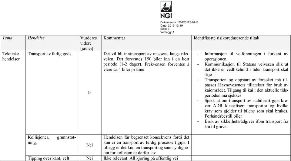 Frekvensen forventes å være ca 4 biler pr time Identifiserte risikoreduserende tiltak - Informasjon til velforeningen i forkant av operasjonen.