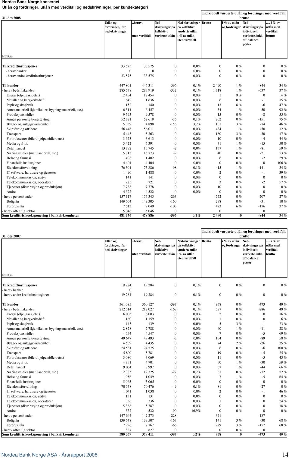 Brutto i % av utlån og fordringer brutto Nedskrivninger på individuelt vurderte, inkl. off-balance poster.
