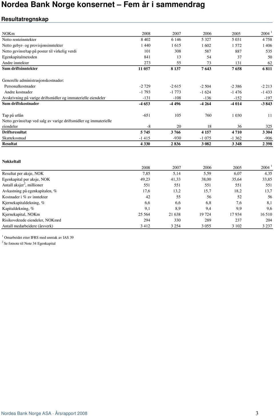 811 Generelle administrasjonskostnader: Personalkostnader -2 729-2 615-2 504-2 386-2 213 Andre kostnader -1 793-1 773-1 624-1 476-1 433 Avskrivning på varige driftsmidler og immaterielle eiendeler