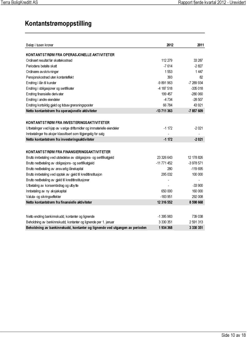 derivater 199 457-280 060 Endring i andre eiendeler -4 734-28 507 Endring kortsiktig gjeld og tidsavgrensningsposter 66 784 43 921 Netto kontantstrøm fra operasjonelle aktiviteter -13 711 363-7 857