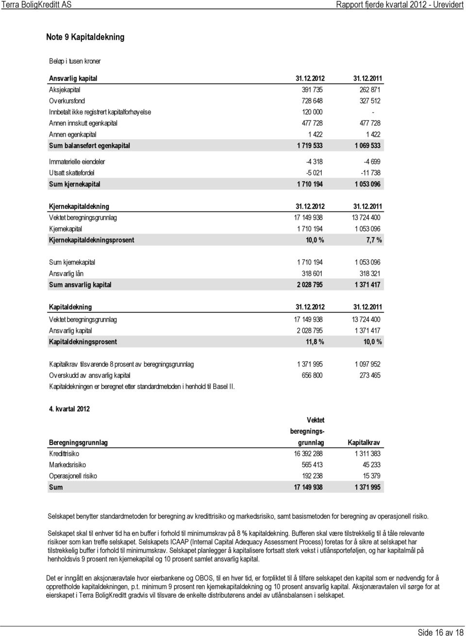 422 Sum balanseført egenkapital 1 719 533 1 069 533 Immaterielle eiendeler -4 318-4 699 Utsatt skattefordel -5 021-11 738 Sum kjernekapital 1 710 194 1 053 096 Kjernekapitaldekning 31.12.