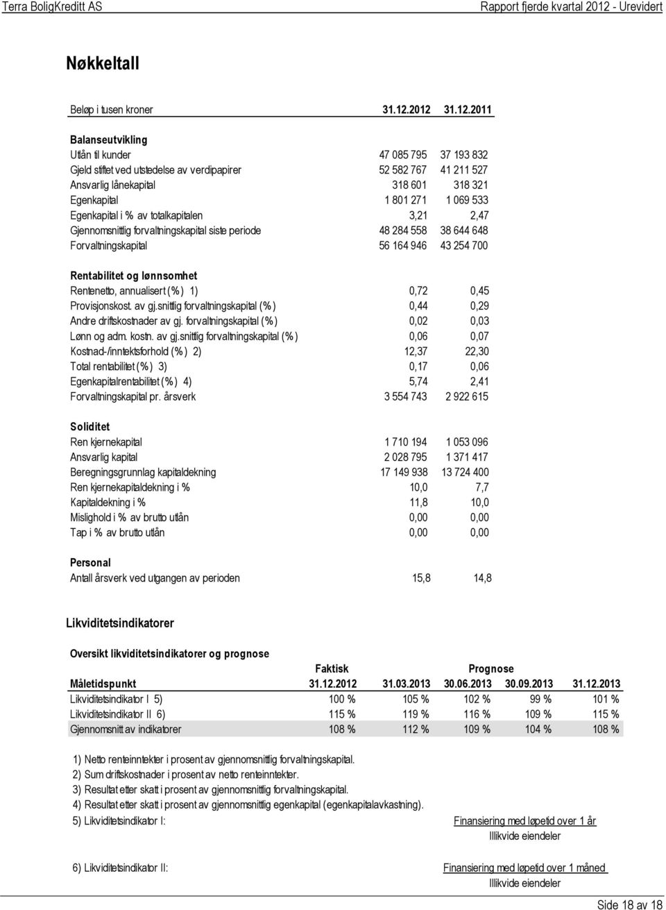 1 069 533 Egenkapital i % av totalkapitalen 3,21 2,47 Gjennomsnittlig forvaltningskapital siste periode 48 284 558 38 644 648 Forvaltningskapital 56 164 946 43 254 700 Rentabilitet og lønnsomhet