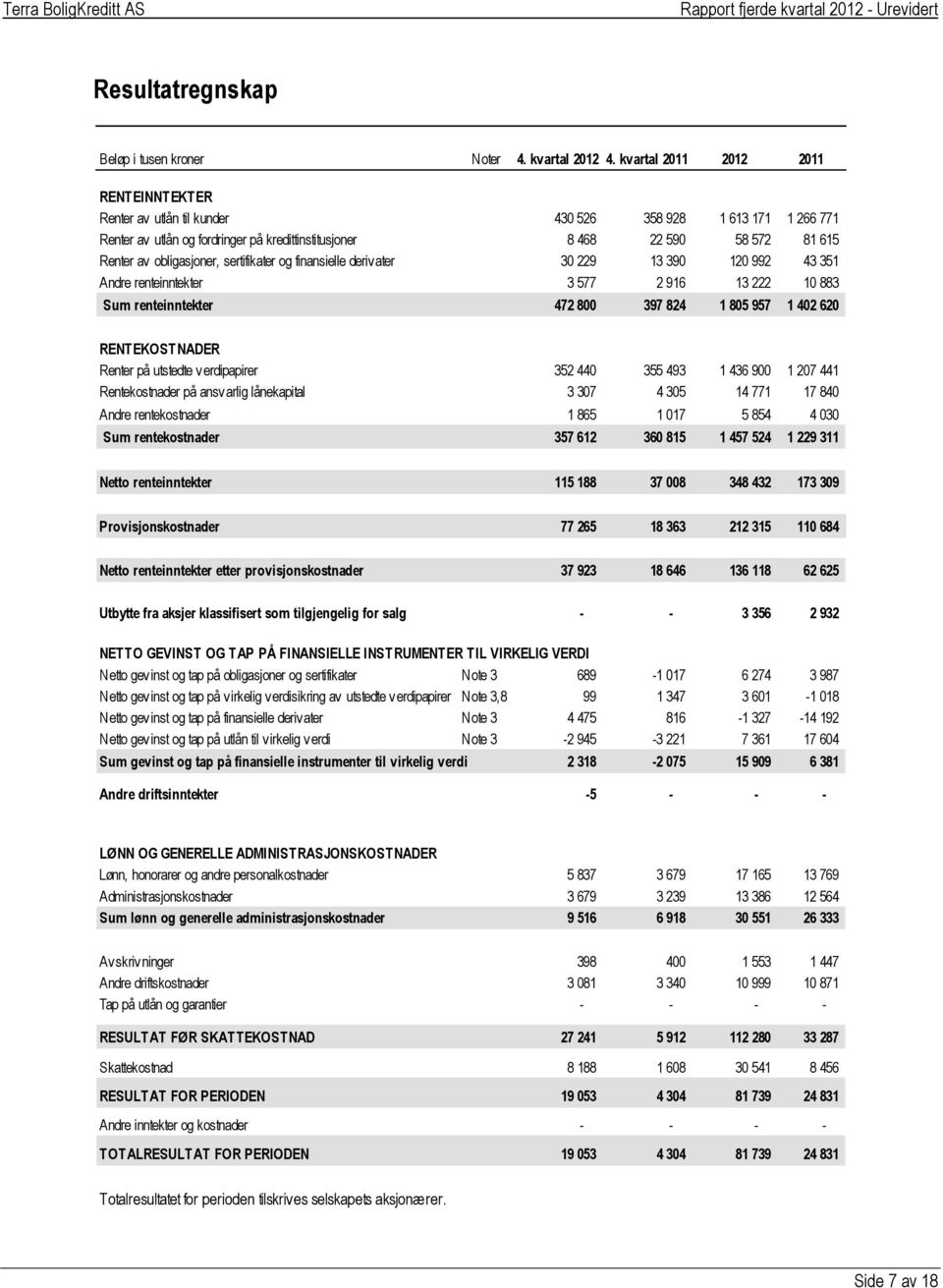 obligasjoner, sertifikater og finansielle derivater 30 229 13 390 120 992 43 351 Andre renteinntekter 3 577 2 916 13 222 10 883 Sum renteinntekter 472 800 397 824 1 805 957 1 402 620 RENTEKOSTNADER