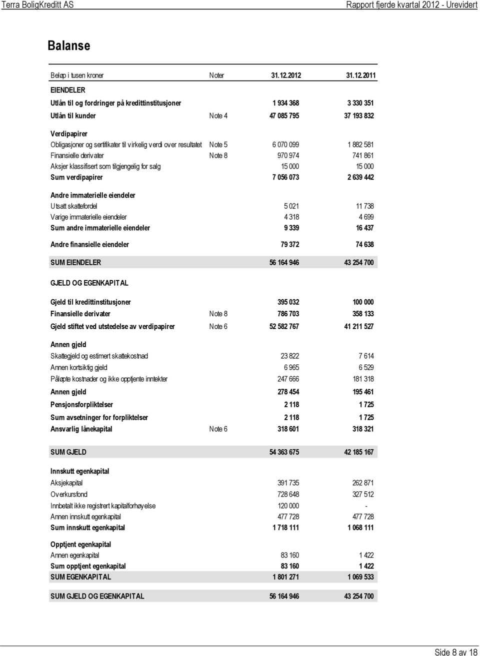 verdi over resultatet Note 5 6 070 099 1 882 581 Finansielle derivater Note 8 970 974 741 861 Aksjer klassifisert som tilgjengelig for salg 15 000 15 000 Sum verdipapirer 7 056 073 2 639 442 Andre