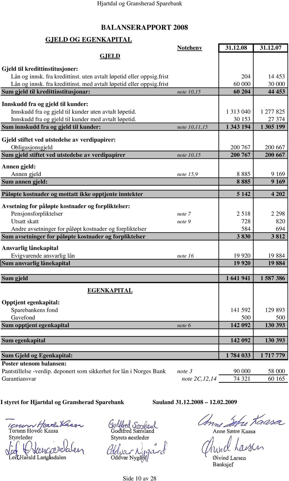 frist 60 000 30 000 Sum gjeld til kredittinstitusjonar: note 10,15 60 204 44 453 Innskudd fra og gjeld til kunder: Innskudd fra og gjeld til kunder uten avtalt løpetid.